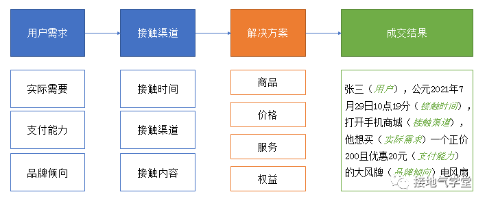 用户分群模型，这么建才有用