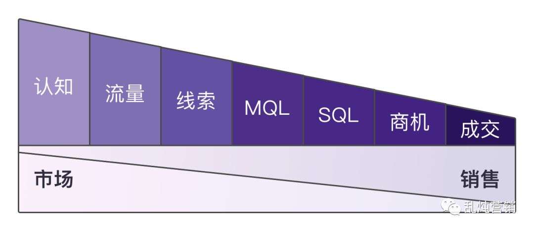 高燕：B2B增长难题——拓新获客的系统化思考（下篇）