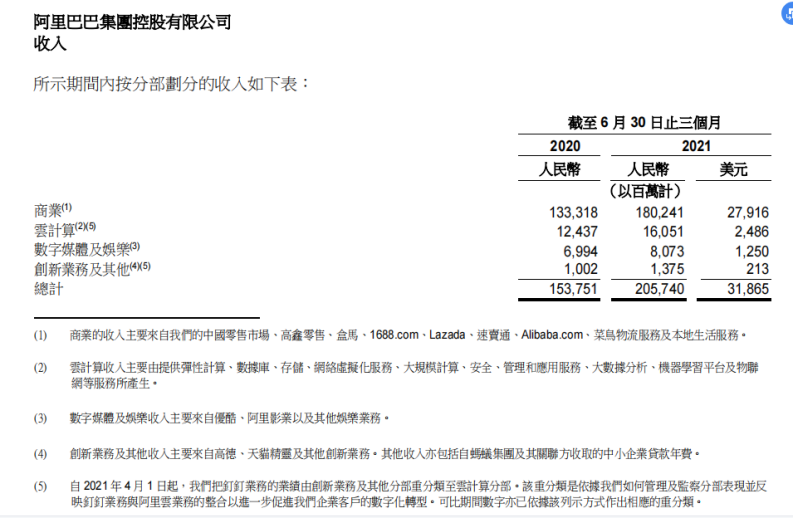 解读阿里财报：基本盘稳固，面对挑战坚持长期主义