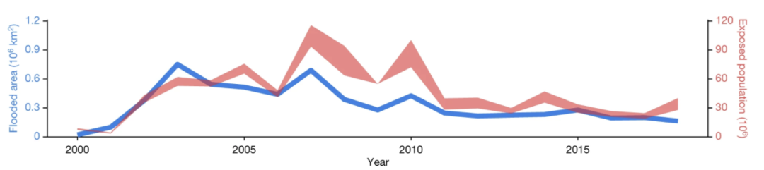 不止河南，Nature封面预测：未来8年，7.58亿人将经历百年一遇洪水