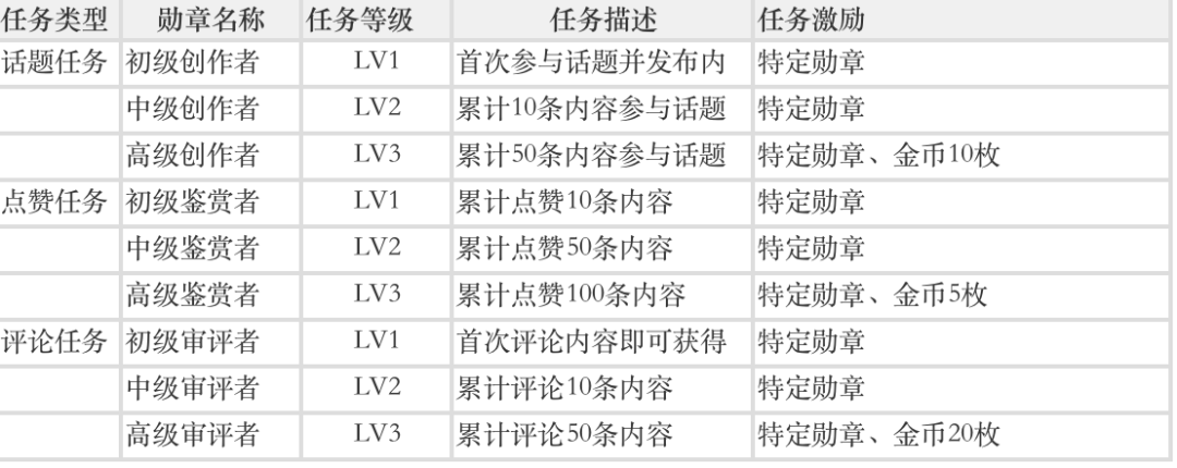 如何玩转社区互动，盘活评论区？