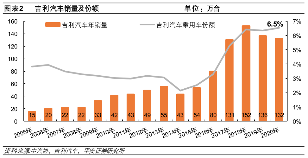 吉利汽车“掉队”，李书福需要反思