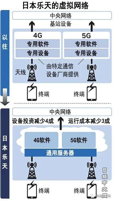 日本乐天向德国企业出口低成本5G技术