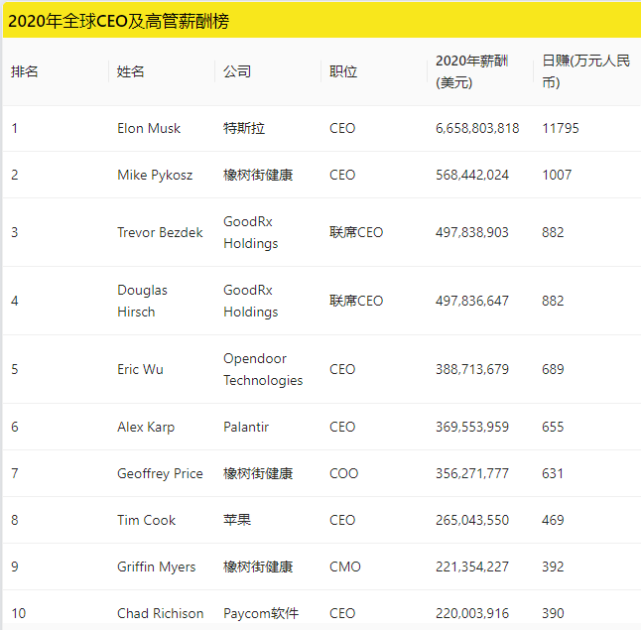 马斯克连续第三年薪酬居全球CEO之首，去年薪酬达66.6亿美元