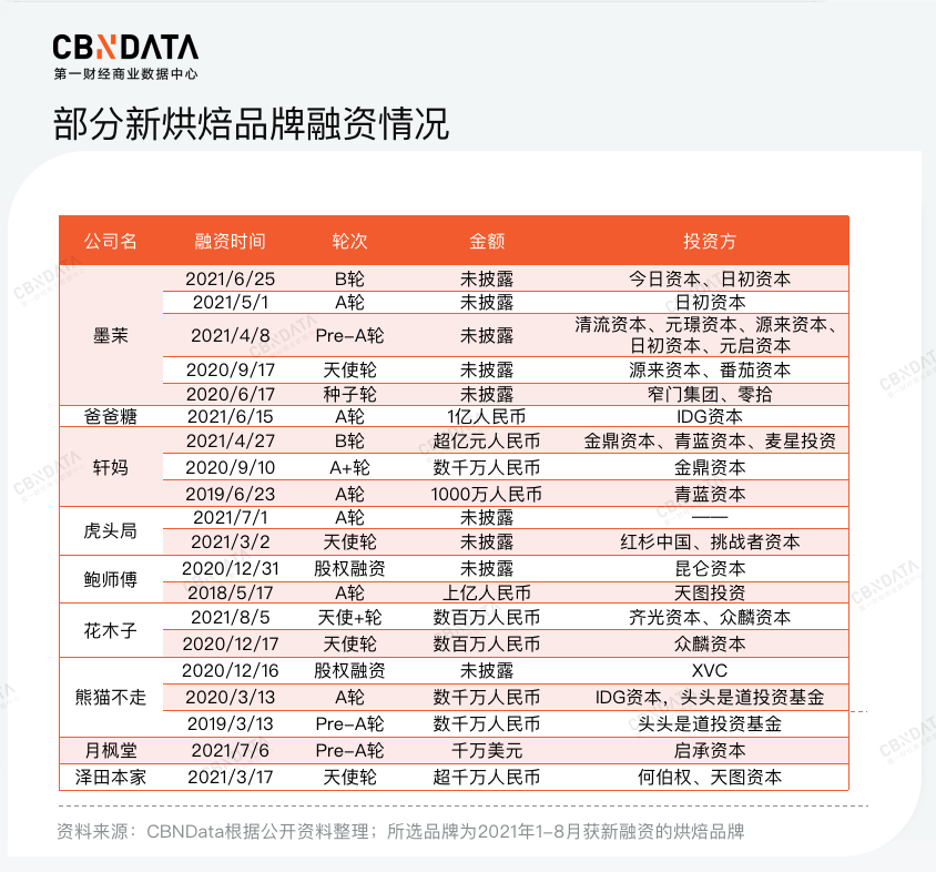 撑起超10亿估值的新烘焙，靠什么吸引资本疯狂入局？