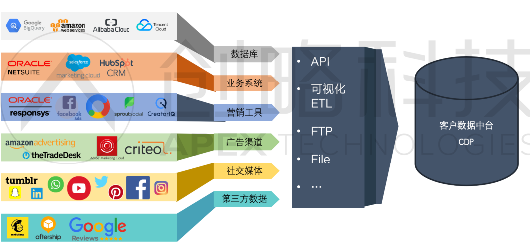 聚焦CDP数据智能营销方案，「创略科技」开拓跨境出海业务新场景