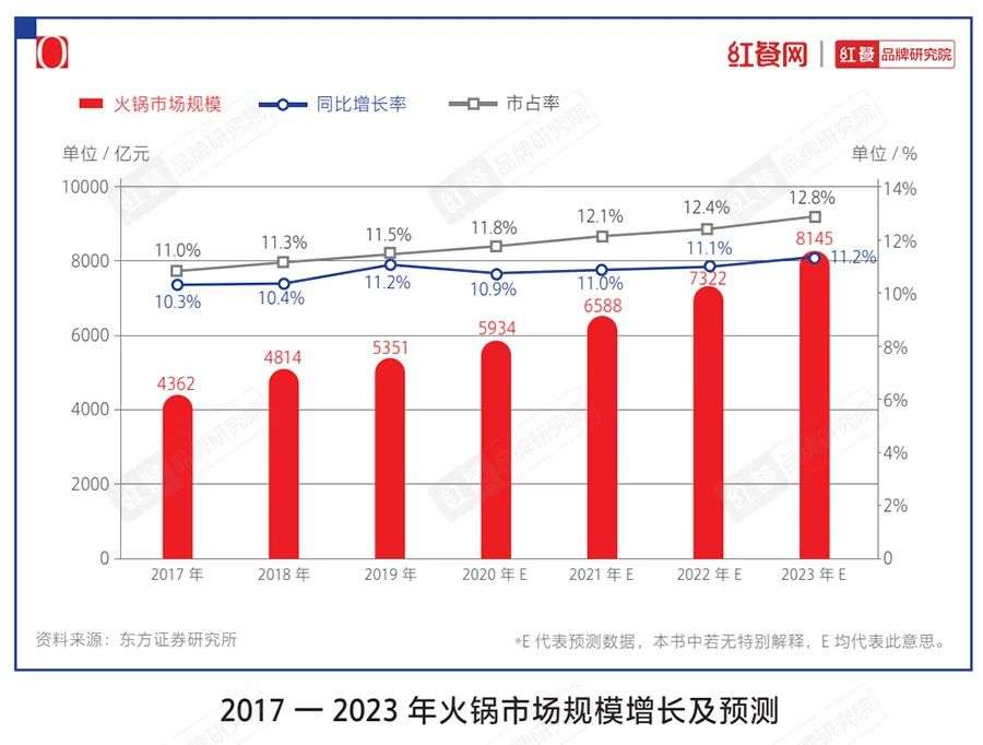 一文说透2021年餐饮十大品类发展趋势