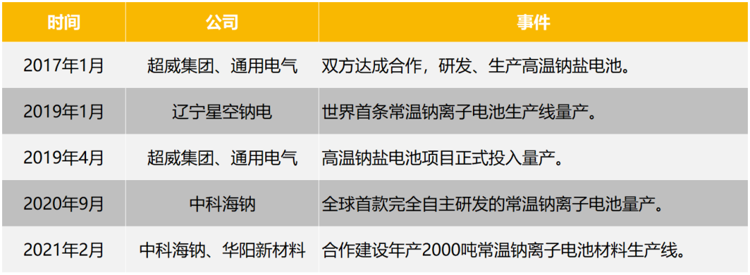 锂资源不够用，“钠”就取而代之？