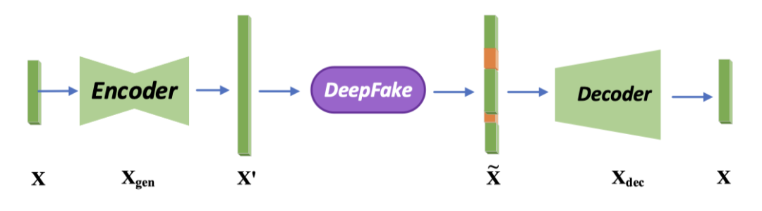 DeepFake噩梦来了：武大阿里团队提出FakeTagger，重新识别率达95%