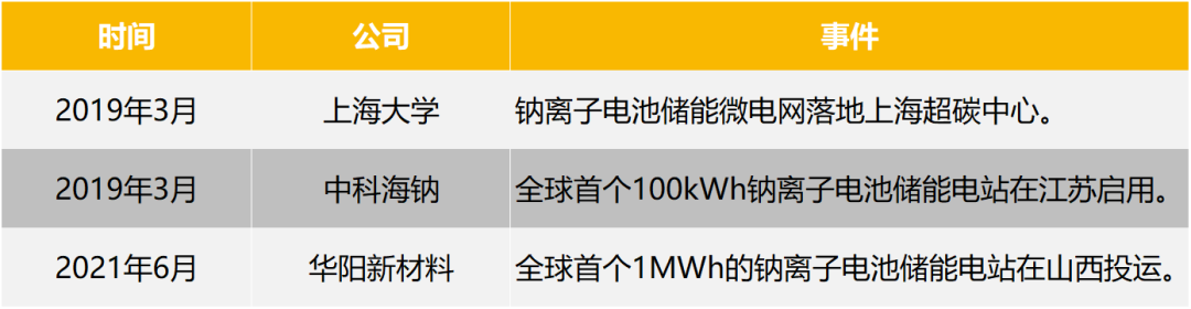 锂资源不够用，“钠”就取而代之？