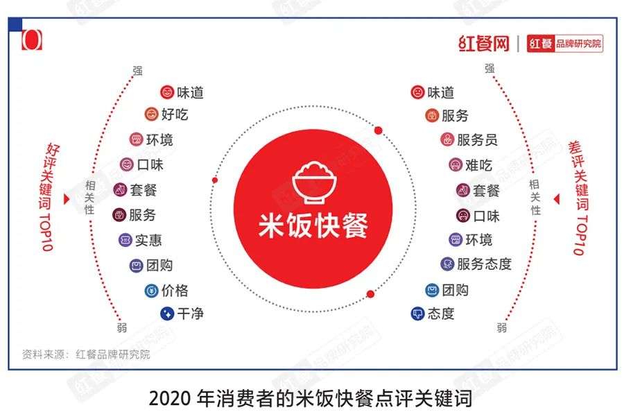 一文说透2021年餐饮十大品类发展趋势