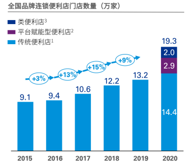 ​便利店还是不是挣钱的行业？