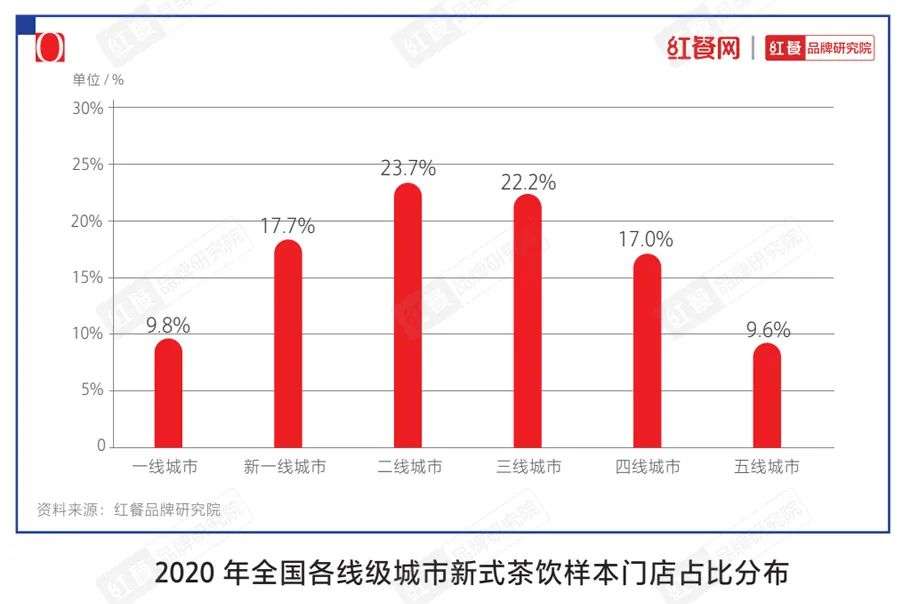 一文说透2021年餐饮十大品类发展趋势