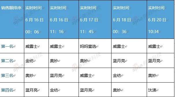 「洗衣液一哥」蓝月亮陷窘境：乏力、亏损、被嗤鼻