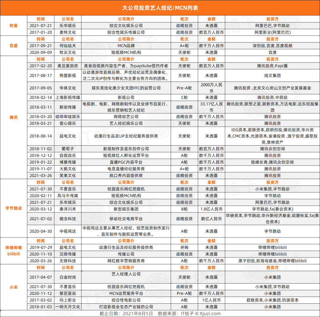 字节投资王一博、李子柒，腾讯有鹿晗、李诞和池子，巨头们开始抢投明星经纪公司