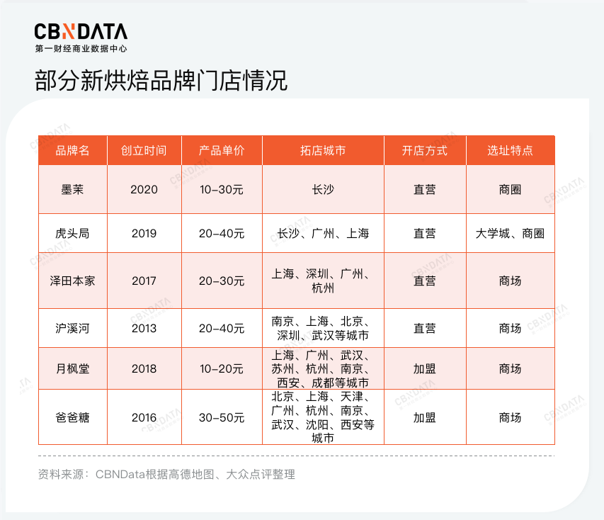 撑起超10亿估值的新烘焙，靠什么吸引资本疯狂入局？