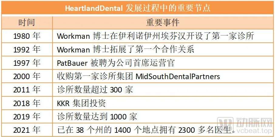 半年投了近30亿，软银、淡马锡、新希望皆押注，口腔连锁迎来关键加速期？