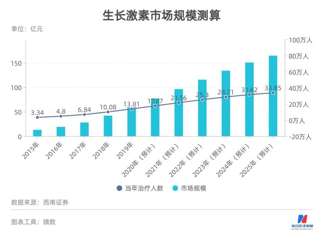 集采传言“乌云”未散，“滥用”质疑又来，生长激素还是门好生意吗？