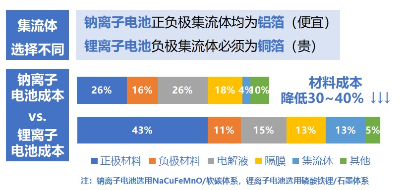 锂资源不够用，“钠”就取而代之？