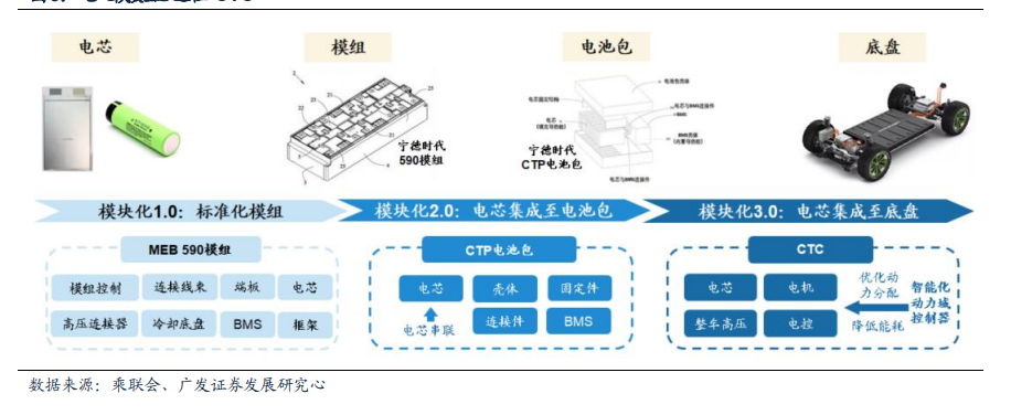 弄清了CTC，就读懂了宁德时代的万亿市值