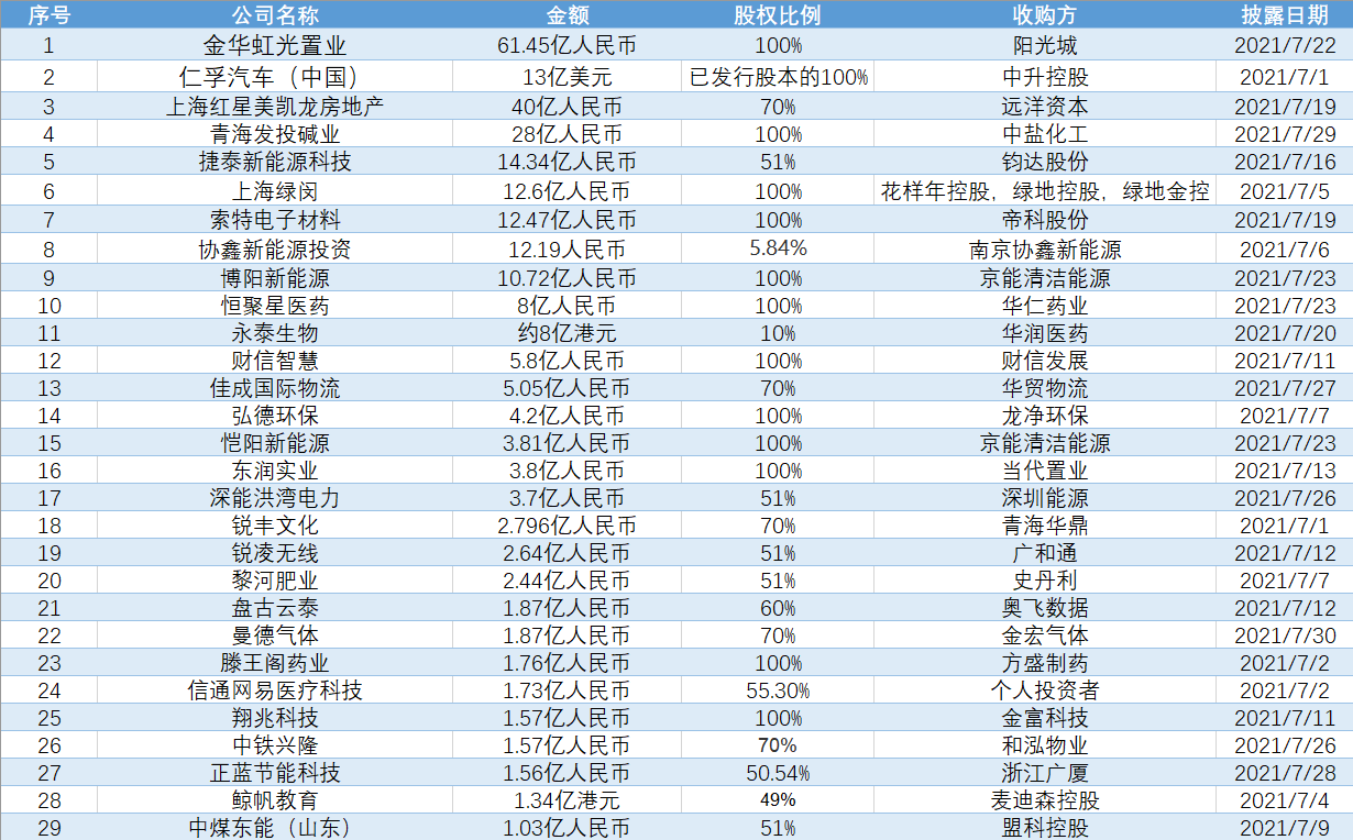 七月国内并购交易额超2500亿元人民币，过亿元并购交易达28笔 | 36氪并购专题.千亿市值之路