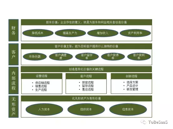 戴珂：企业为什么要买SaaS？