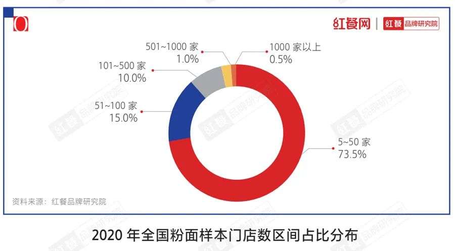 一文说透2021年餐饮十大品类发展趋势