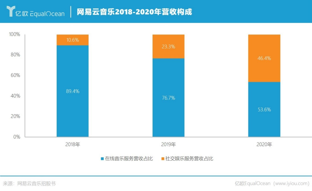 越过版权大山，网易云音乐就不“抑郁”了？