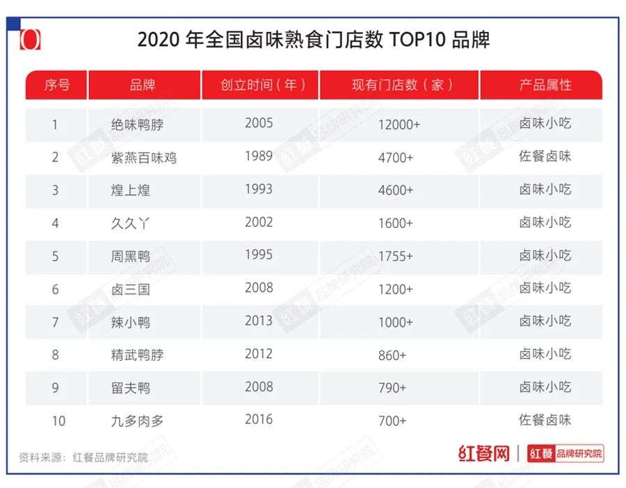 一文说透2021年餐饮十大品类发展趋势