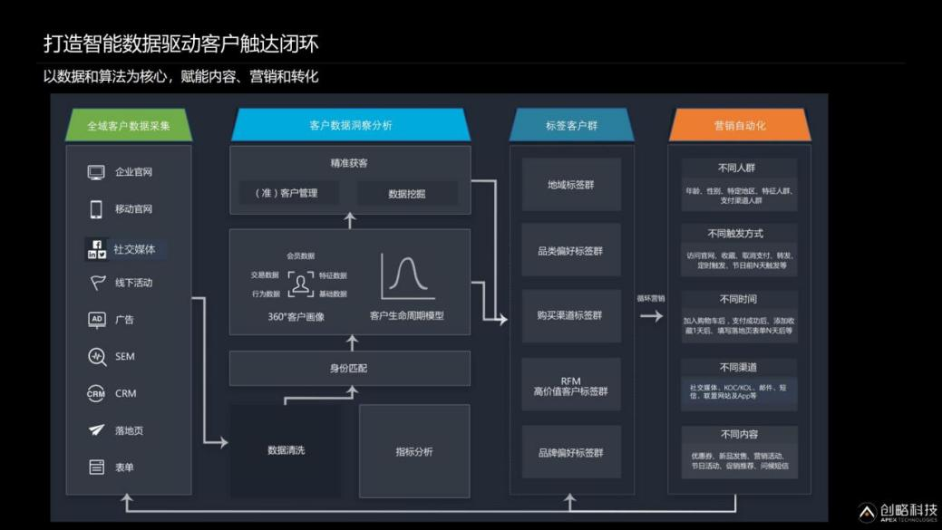 聚焦CDP数据智能营销方案，「创略科技」开拓跨境出海业务新场景