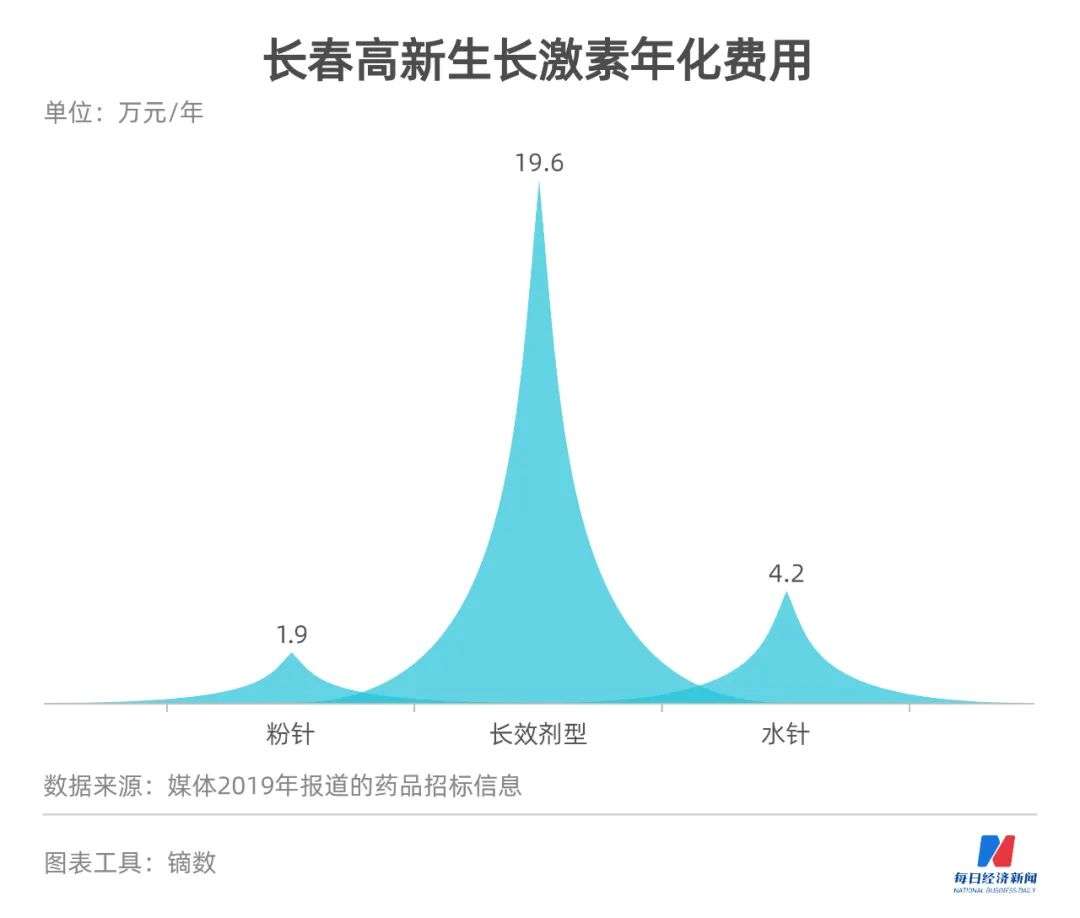 集采传言“乌云”未散，“滥用”质疑又来，生长激素还是门好生意吗？