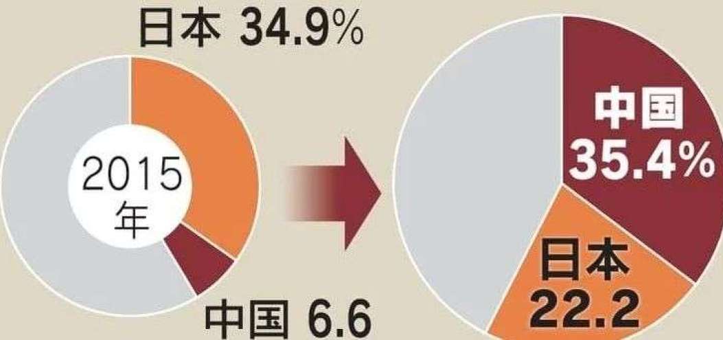 中國企業15品<dptag>類</dptag>的全球市場份額超3成