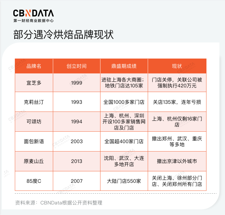 撑起超10亿估值的新烘焙，靠什么吸引资本疯狂入局？