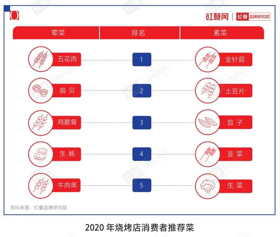 一文说透2021年餐饮十大品类发展趋势