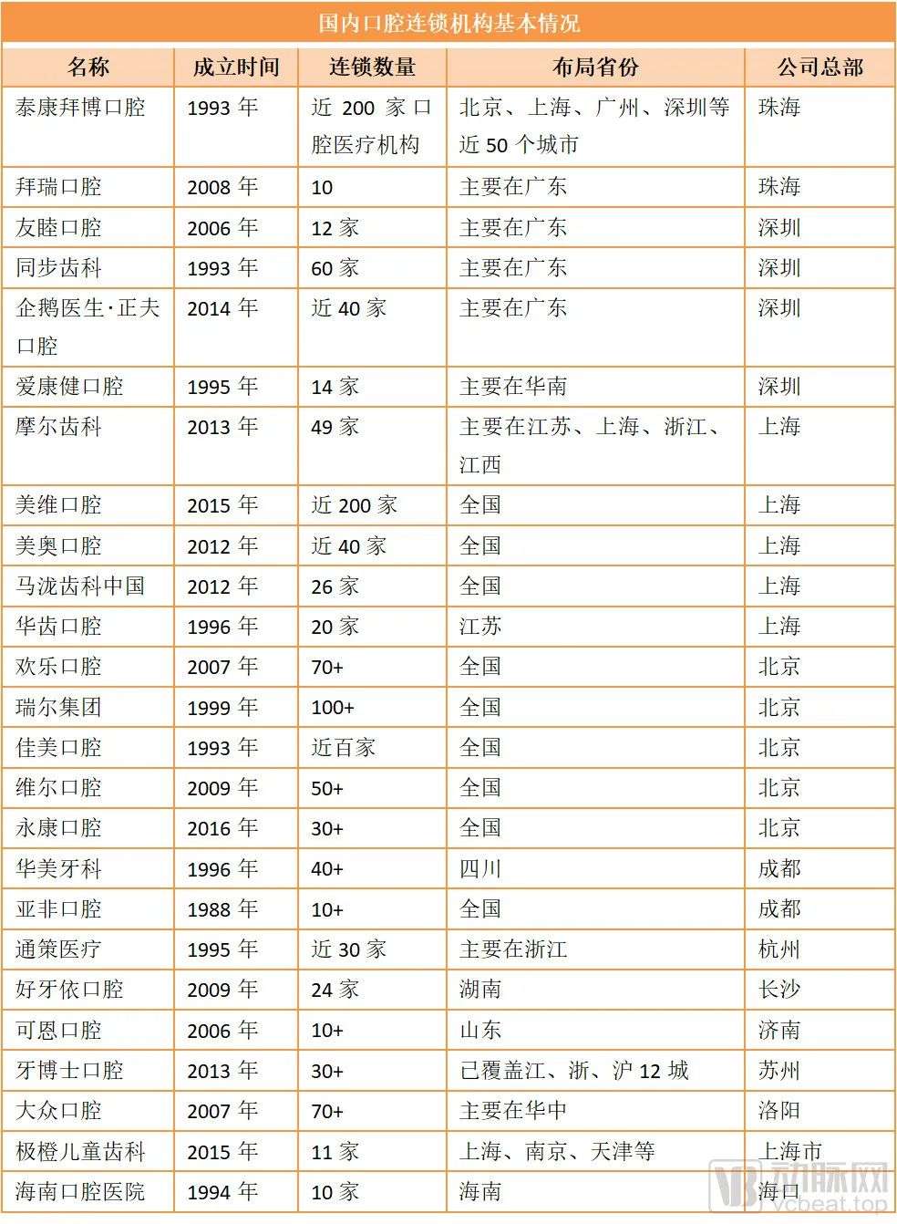 半年投了近30亿，软银、淡马锡、新希望皆押注，口腔连锁迎来关键加速期？