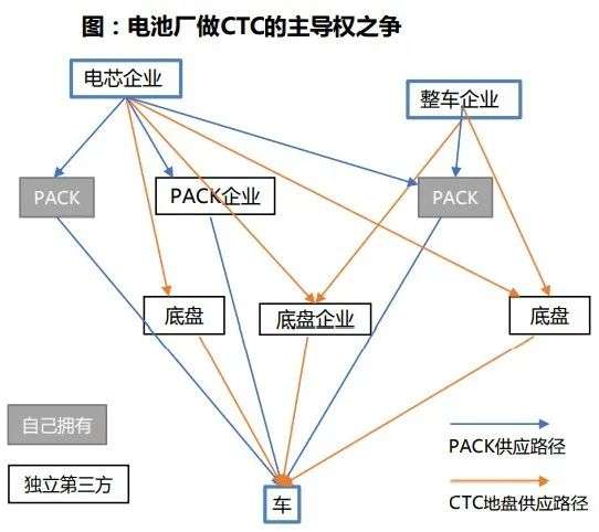 弄清了CTC，就读懂了宁德时代的万亿市值