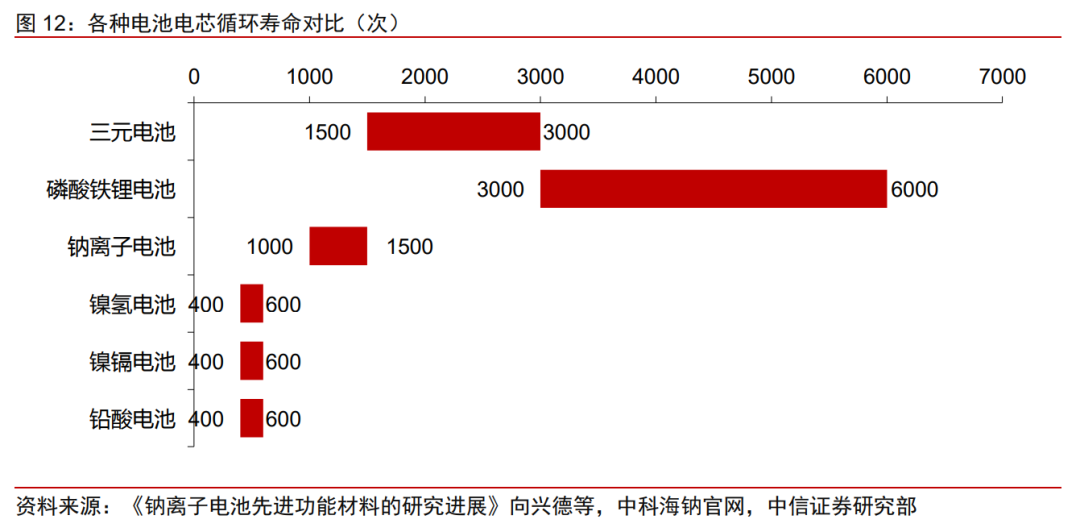 锂资源不够用，“钠”就取而代之？