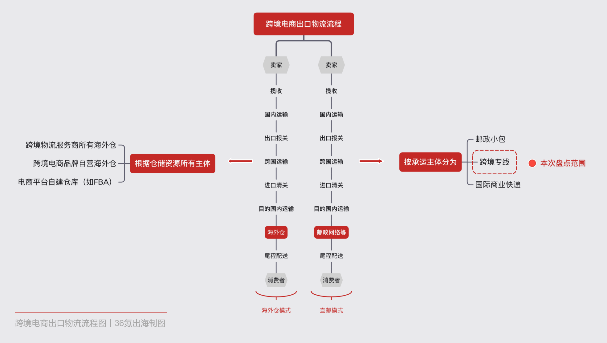 盘点｜市场离散，巨头缺位，一文看懂跨境电商出口物流