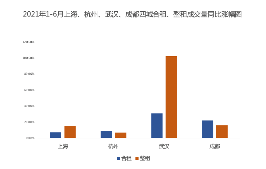 上半年长租市场租金涨幅低于普租，成交周期更短