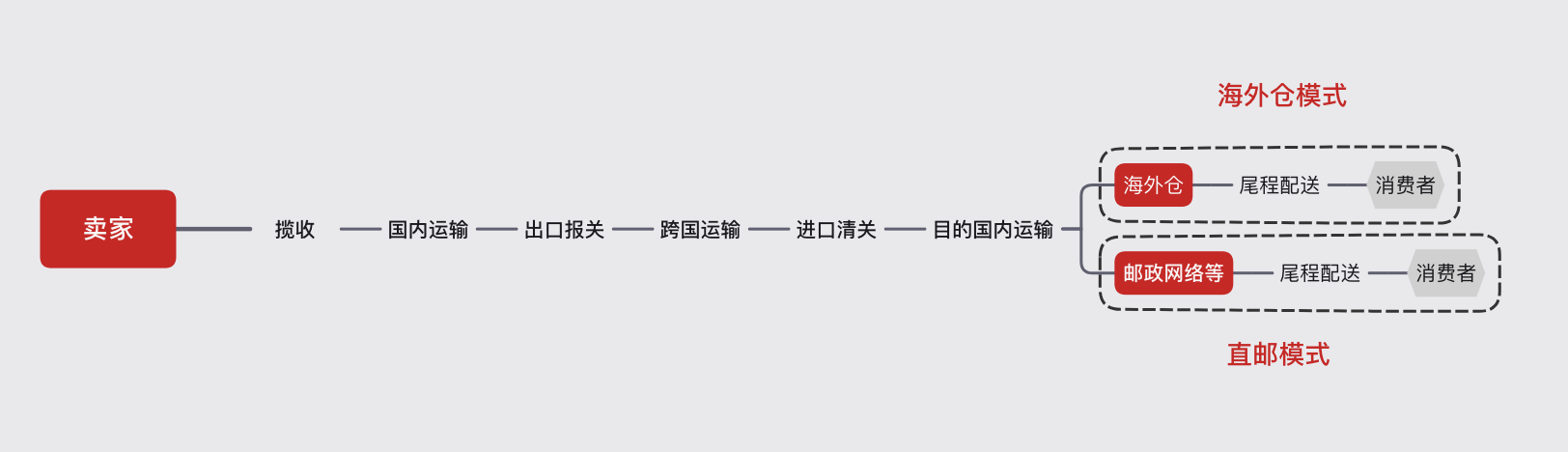 盘点｜市场离散，巨头缺位，一文看懂跨境电商出口物流