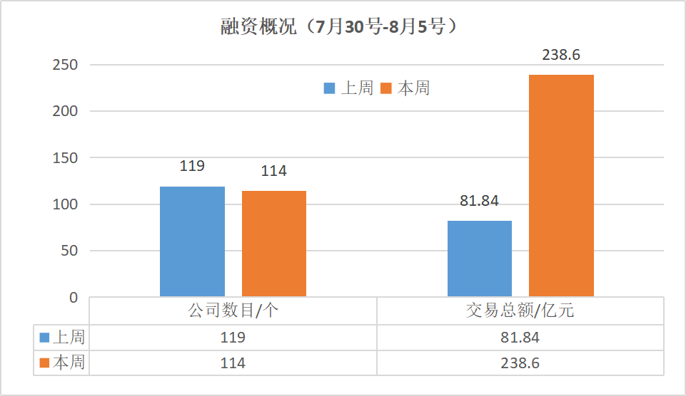 本周国内融资金额超241.40亿元人民币，过亿元融资交易达33笔 | 投融资周报0730-0805