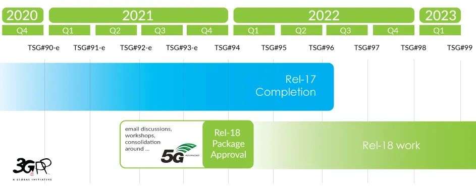 5G-Advanced抽丝剥茧：双链融合、五大势力和三种驱动因素