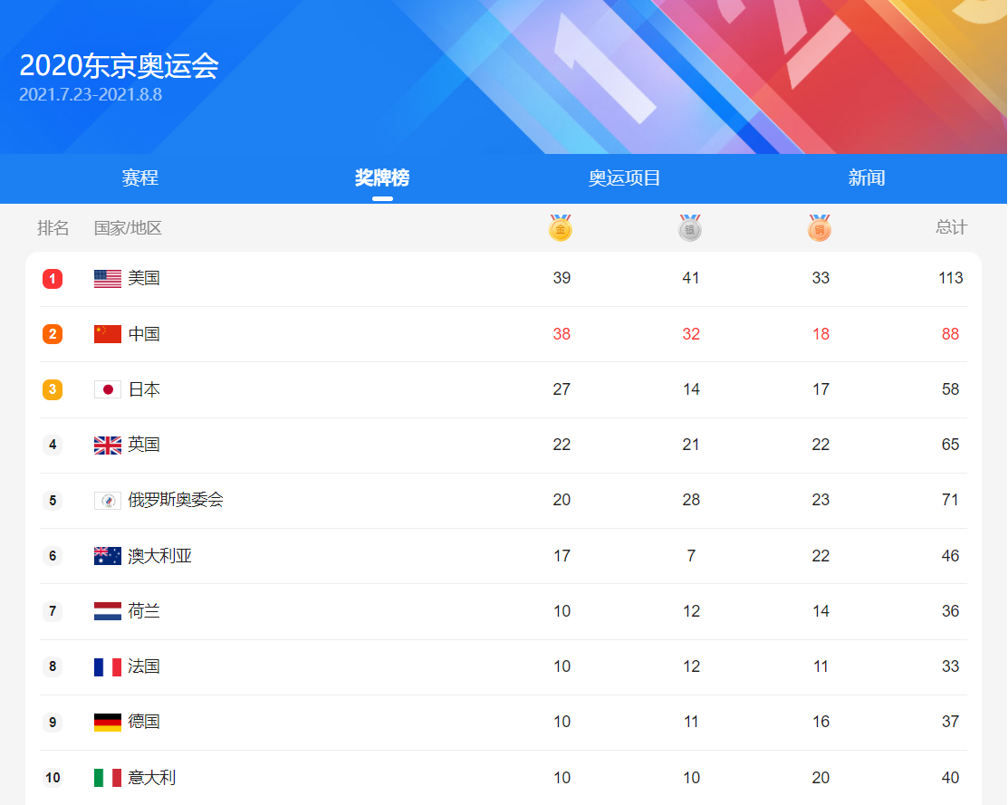 奥运会金牌榜第二，中国不靠兴奋剂，靠黑科技 | 焦点分析