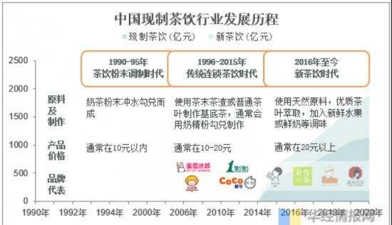 阿里、腾讯、字节跳动都感兴趣的新茶饮，还有多大的想象空间？