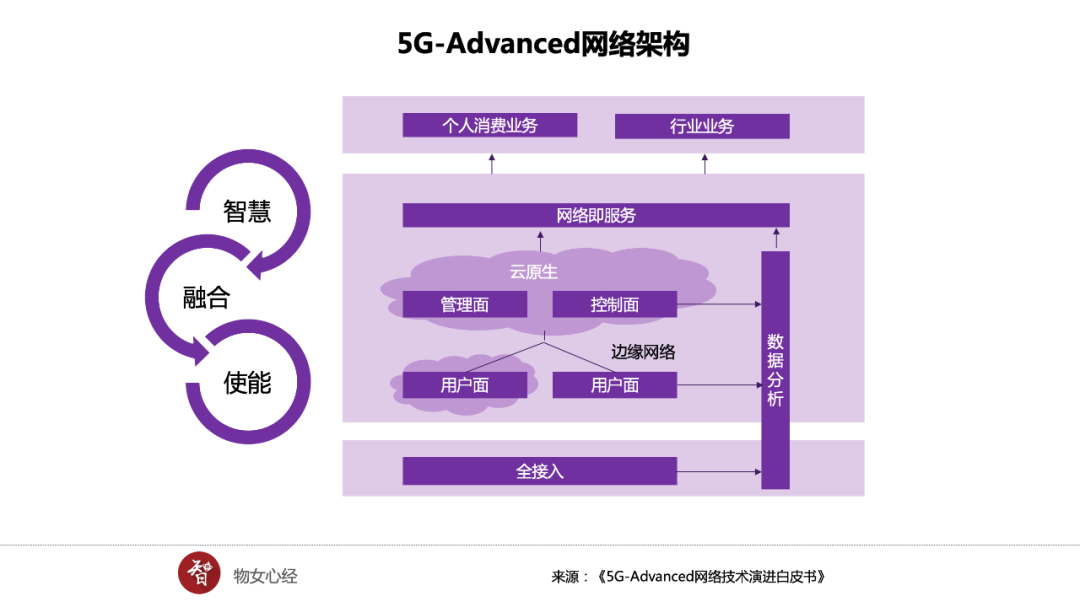 5G-Advanced抽丝剥茧：双链融合、五大势力和三种驱动因素