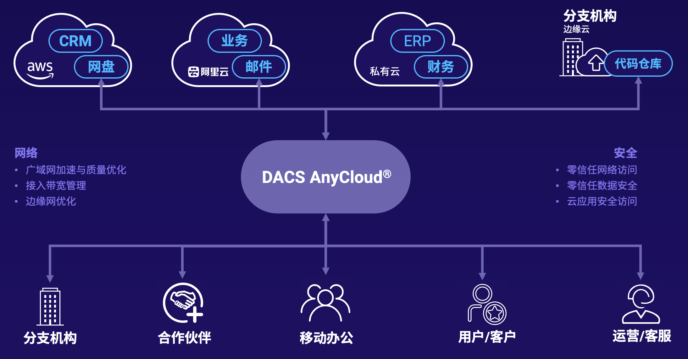 数篷科技发布SASE解决方案DACS AnyCloud®️ 助力企业数字化转型