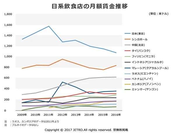 千亿日料市场，日本品牌却不吃香了