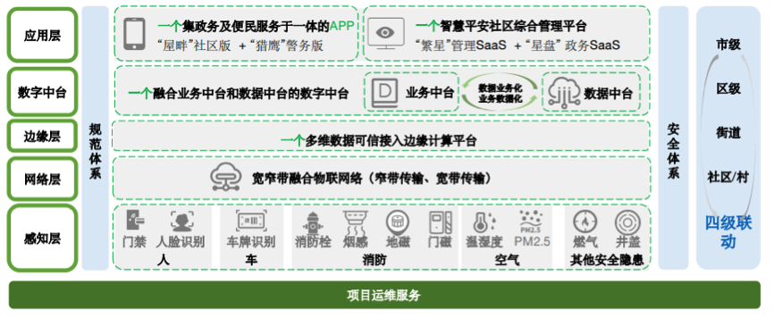 36氪独家 | 「全景智联」获数千万元A轮融资，以AloT切入基层社区治理，打造智慧社区，京东科技投资