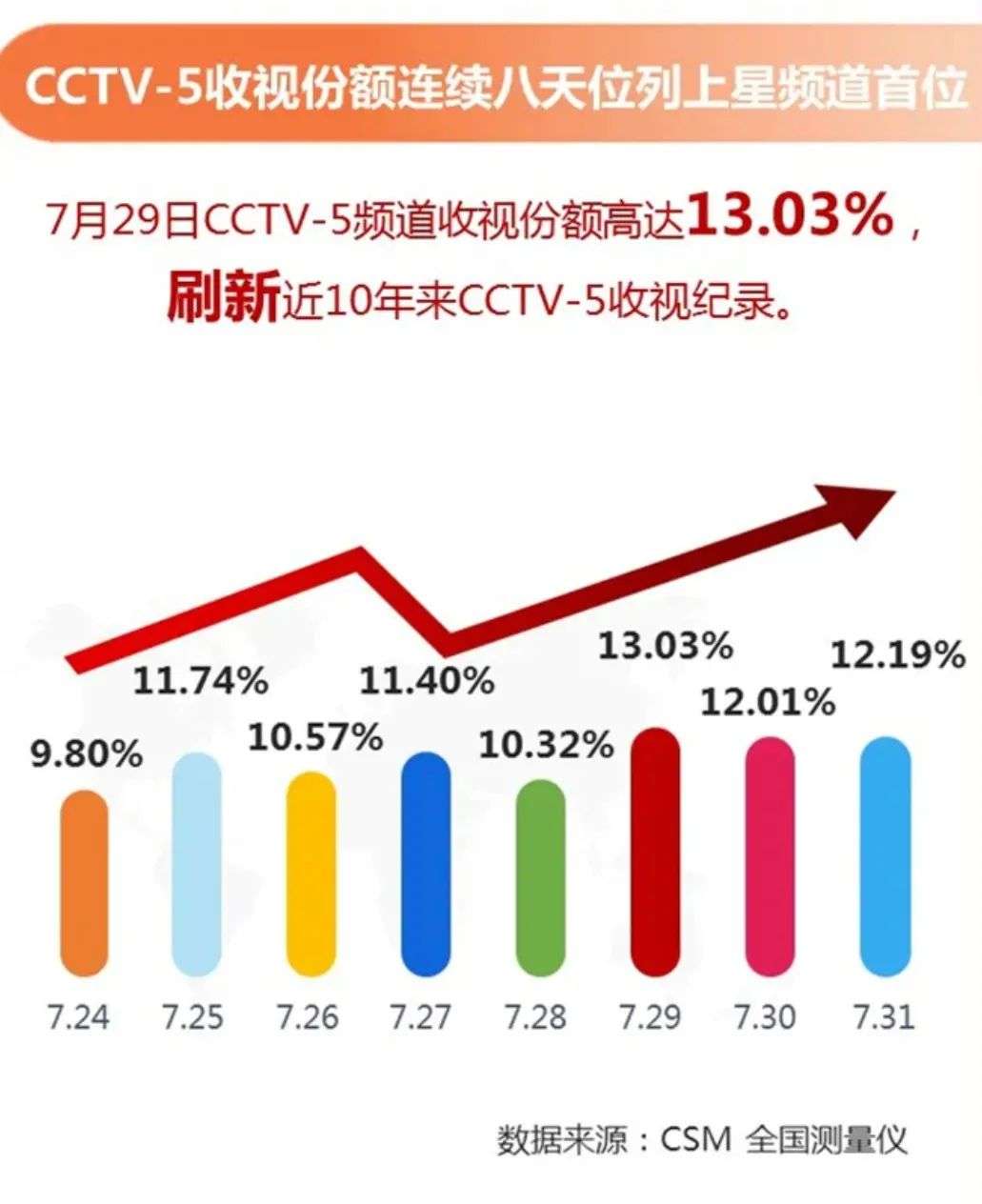 东京奥运会闭幕，人们仍然在用电视看奥运吗？