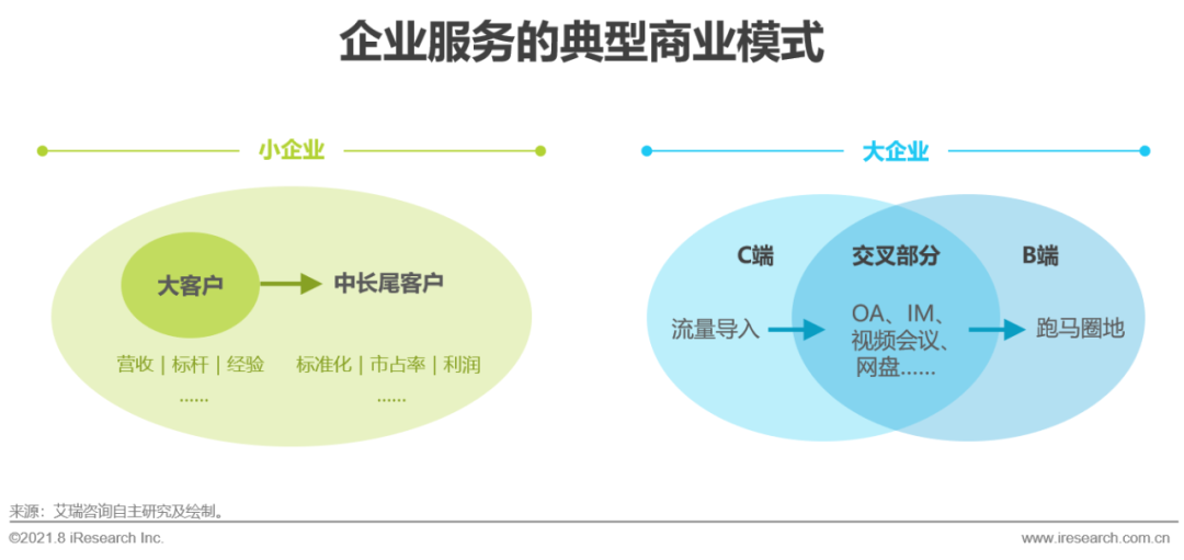 2021年中国企业服务研究报告